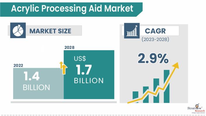 Acrylic-Processing-Aid-Market-Insights